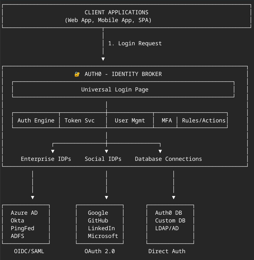 Auth0 as Identity Broker