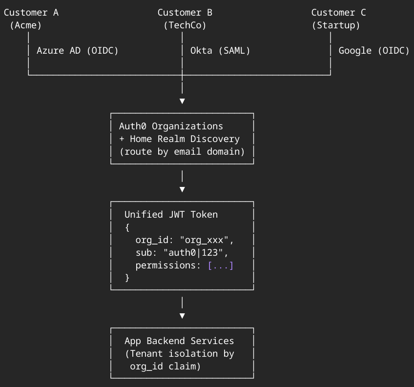 Enterprise Connection Flow
